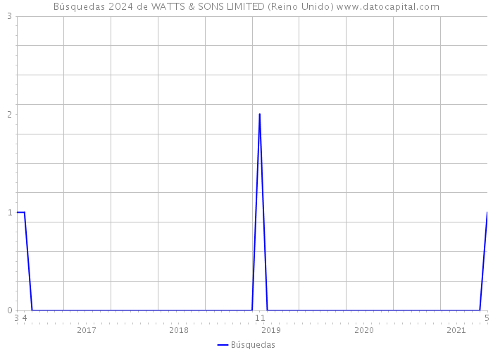 Búsquedas 2024 de WATTS & SONS LIMITED (Reino Unido) 