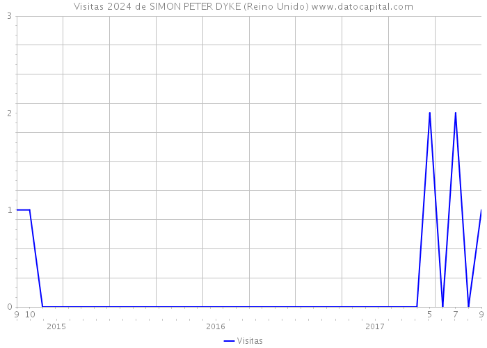 Visitas 2024 de SIMON PETER DYKE (Reino Unido) 