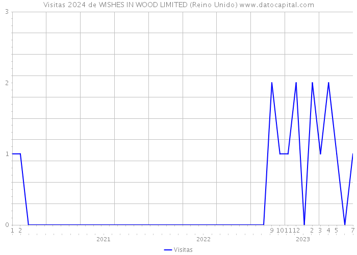 Visitas 2024 de WISHES IN WOOD LIMITED (Reino Unido) 