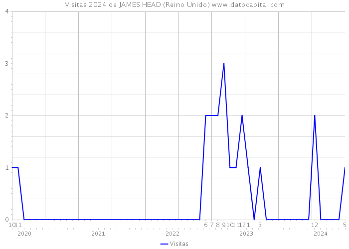 Visitas 2024 de JAMES HEAD (Reino Unido) 