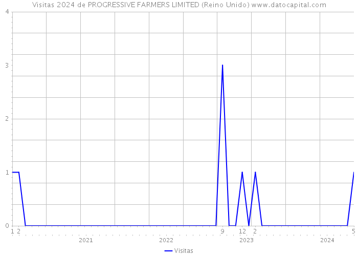 Visitas 2024 de PROGRESSIVE FARMERS LIMITED (Reino Unido) 