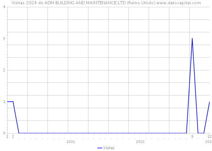 Visitas 2024 de ADM BUILDING AND MAINTENANCE LTD (Reino Unido) 