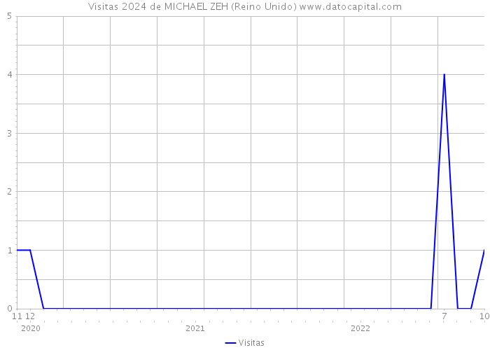 Visitas 2024 de MICHAEL ZEH (Reino Unido) 