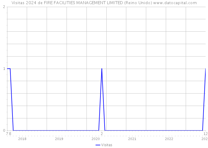 Visitas 2024 de FIRE FACILITIES MANAGEMENT LIMITED (Reino Unido) 