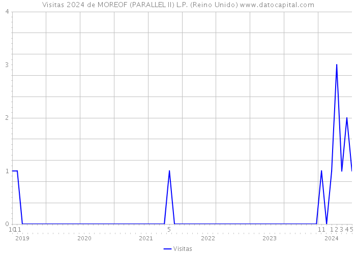 Visitas 2024 de MOREOF (PARALLEL II) L.P. (Reino Unido) 