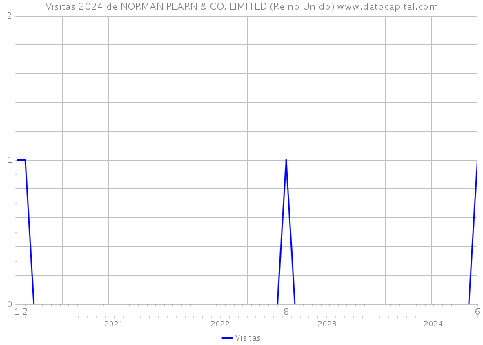 Visitas 2024 de NORMAN PEARN & CO. LIMITED (Reino Unido) 