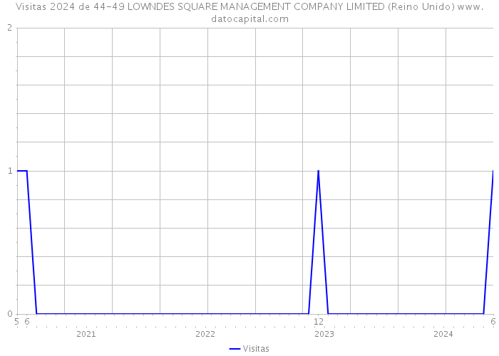 Visitas 2024 de 44-49 LOWNDES SQUARE MANAGEMENT COMPANY LIMITED (Reino Unido) 