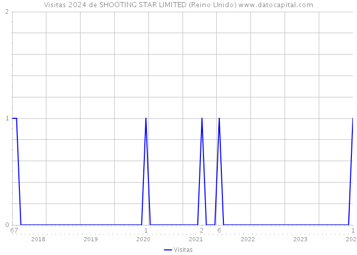 Visitas 2024 de SHOOTING STAR LIMITED (Reino Unido) 