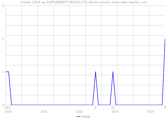 Visitas 2024 de SUPPLEMENT DESIGN LTD (Reino Unido) 