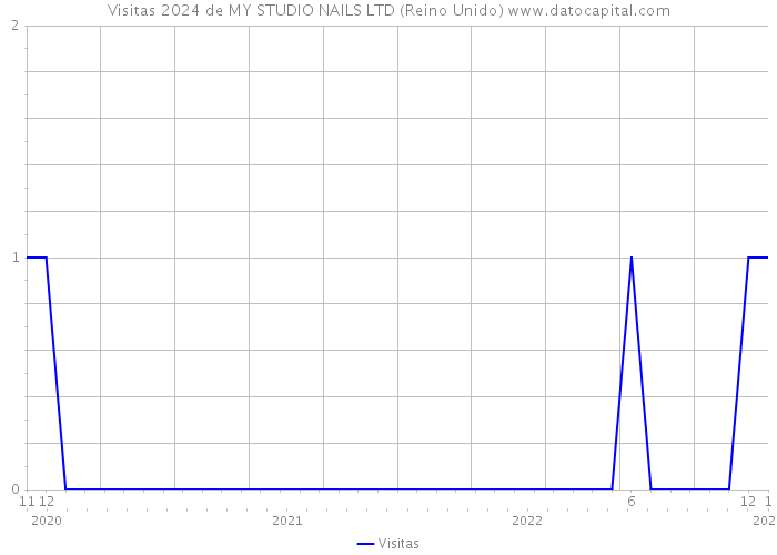Visitas 2024 de MY STUDIO NAILS LTD (Reino Unido) 