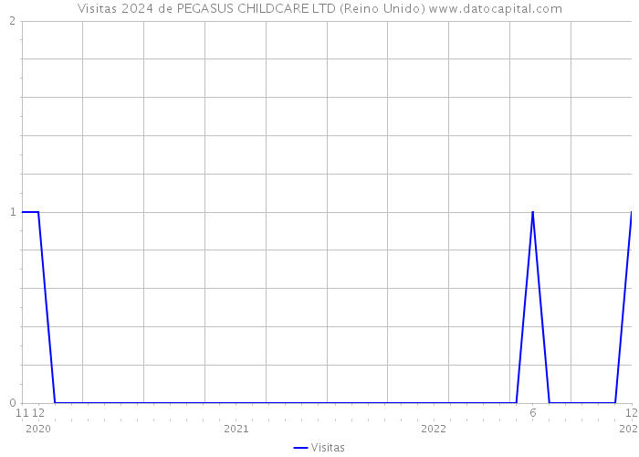 Visitas 2024 de PEGASUS CHILDCARE LTD (Reino Unido) 