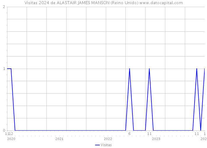 Visitas 2024 de ALASTAIR JAMES MANSON (Reino Unido) 