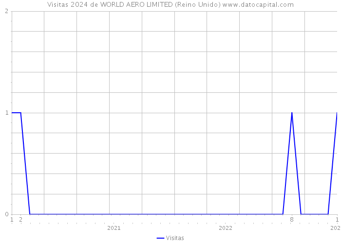 Visitas 2024 de WORLD AERO LIMITED (Reino Unido) 