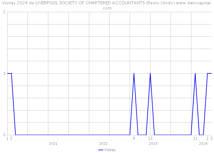 Visitas 2024 de LIVERPOOL SOCIETY OF CHARTERED ACCOUNTANTS (Reino Unido) 