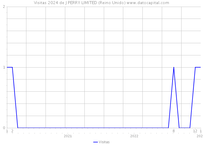 Visitas 2024 de J PERRY LIMITED (Reino Unido) 