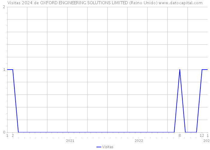 Visitas 2024 de OXFORD ENGINEERING SOLUTIONS LIMITED (Reino Unido) 