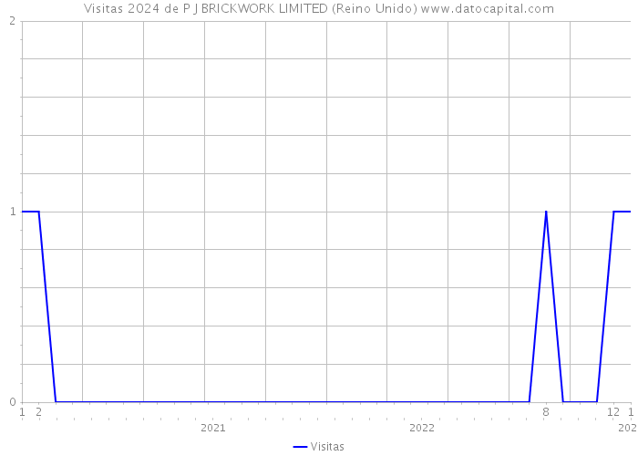 Visitas 2024 de P J BRICKWORK LIMITED (Reino Unido) 