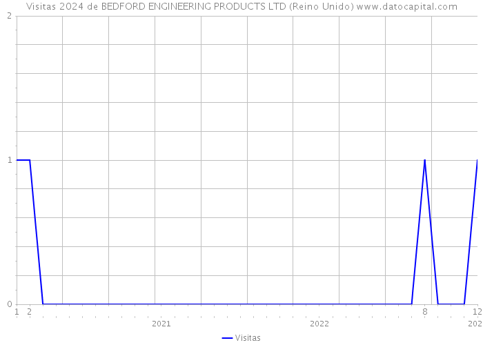 Visitas 2024 de BEDFORD ENGINEERING PRODUCTS LTD (Reino Unido) 