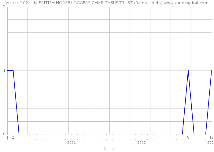 Visitas 2024 de BRITISH HORSE LOGGERS CHARITABLE TRUST (Reino Unido) 