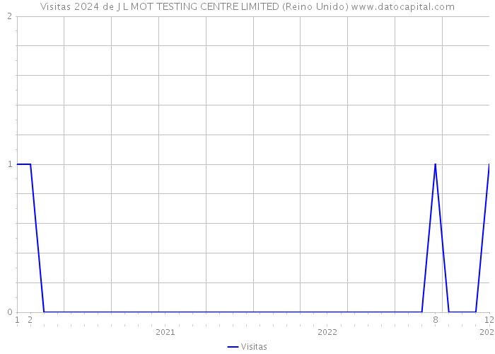 Visitas 2024 de J L MOT TESTING CENTRE LIMITED (Reino Unido) 