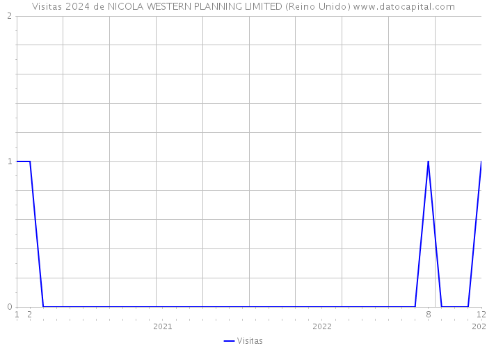 Visitas 2024 de NICOLA WESTERN PLANNING LIMITED (Reino Unido) 