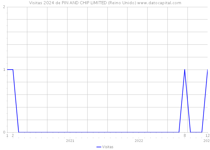 Visitas 2024 de PIN AND CHIP LIMITED (Reino Unido) 