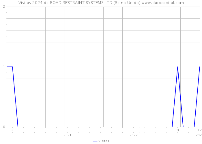 Visitas 2024 de ROAD RESTRAINT SYSTEMS LTD (Reino Unido) 