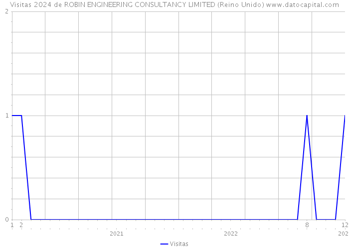 Visitas 2024 de ROBIN ENGINEERING CONSULTANCY LIMITED (Reino Unido) 