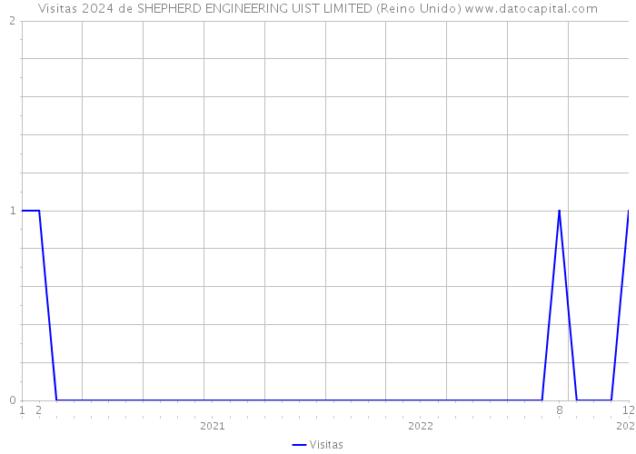 Visitas 2024 de SHEPHERD ENGINEERING UIST LIMITED (Reino Unido) 