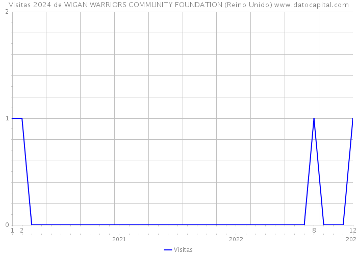 Visitas 2024 de WIGAN WARRIORS COMMUNITY FOUNDATION (Reino Unido) 