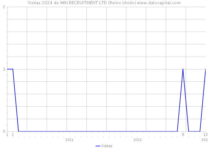 Visitas 2024 de WIN RECRUITMENT LTD (Reino Unido) 