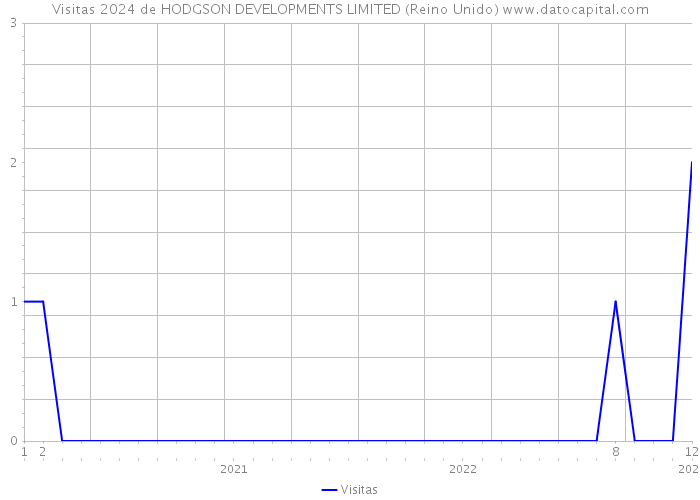 Visitas 2024 de HODGSON DEVELOPMENTS LIMITED (Reino Unido) 