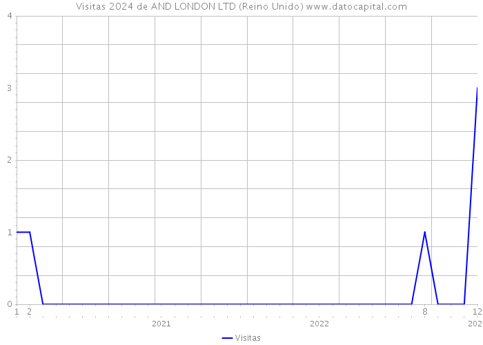 Visitas 2024 de AND LONDON LTD (Reino Unido) 