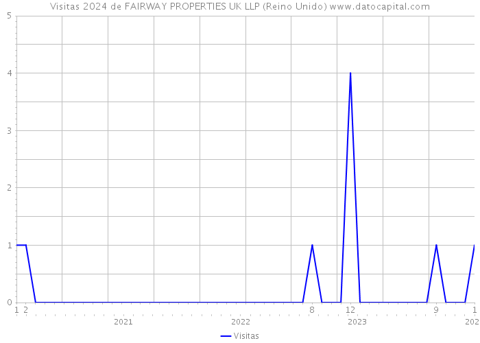 Visitas 2024 de FAIRWAY PROPERTIES UK LLP (Reino Unido) 