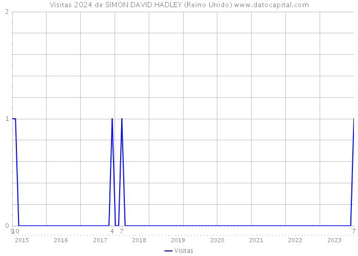 Visitas 2024 de SIMON DAVID HADLEY (Reino Unido) 