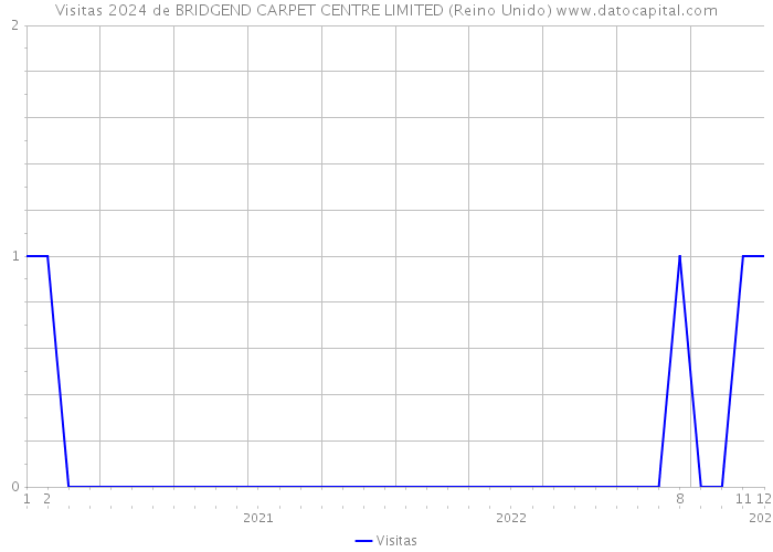 Visitas 2024 de BRIDGEND CARPET CENTRE LIMITED (Reino Unido) 