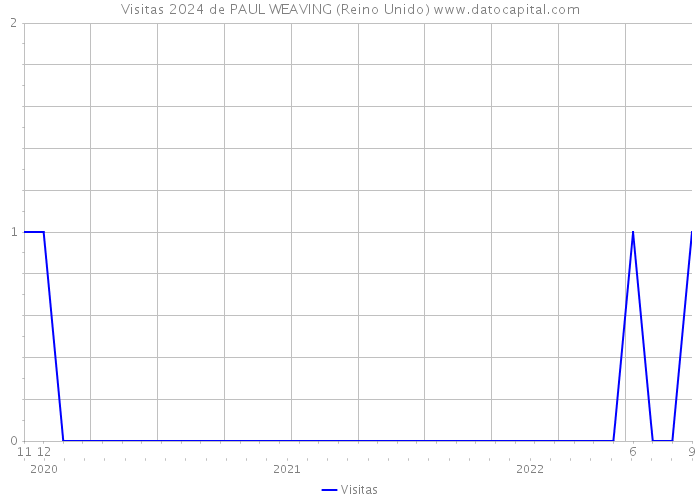 Visitas 2024 de PAUL WEAVING (Reino Unido) 