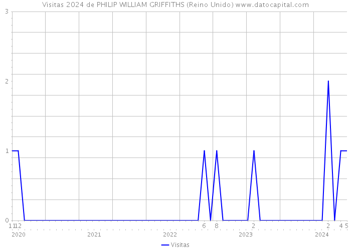 Visitas 2024 de PHILIP WILLIAM GRIFFITHS (Reino Unido) 