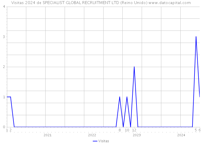 Visitas 2024 de SPECIALIST GLOBAL RECRUITMENT LTD (Reino Unido) 