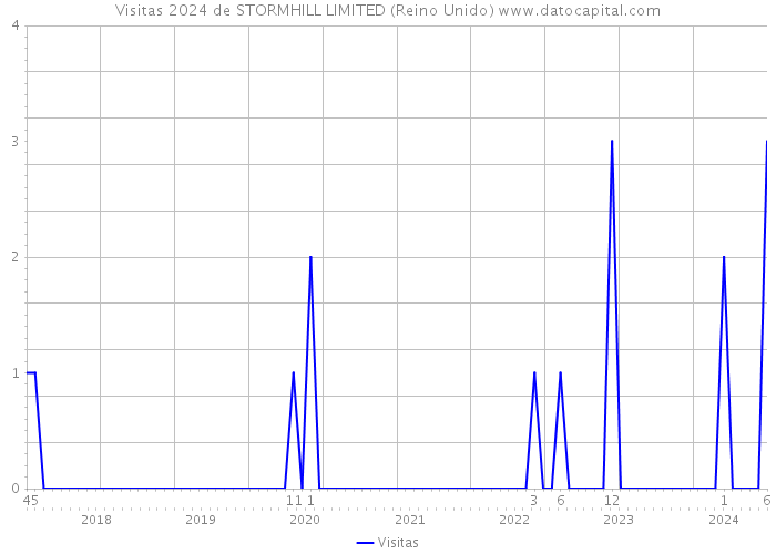 Visitas 2024 de STORMHILL LIMITED (Reino Unido) 