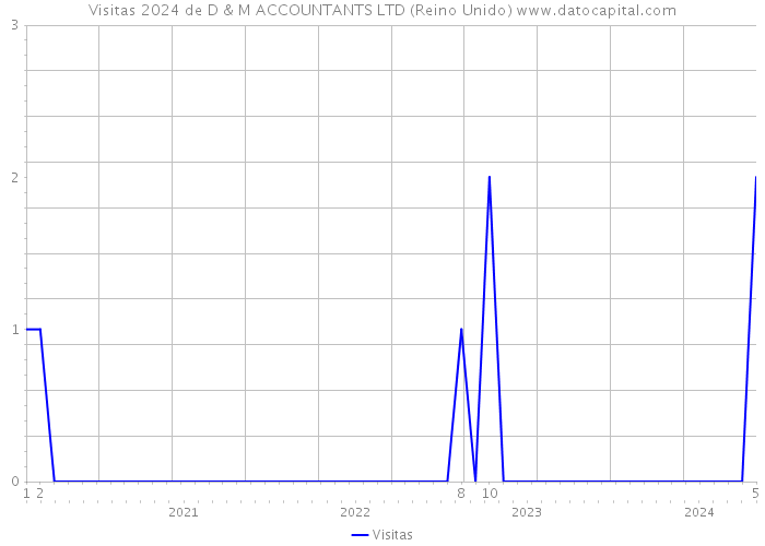 Visitas 2024 de D & M ACCOUNTANTS LTD (Reino Unido) 