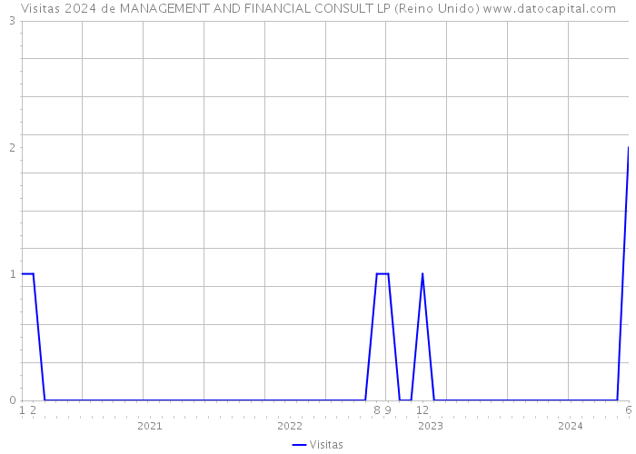 Visitas 2024 de MANAGEMENT AND FINANCIAL CONSULT LP (Reino Unido) 