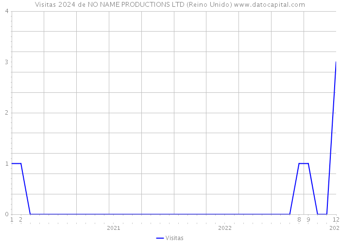 Visitas 2024 de NO NAME PRODUCTIONS LTD (Reino Unido) 