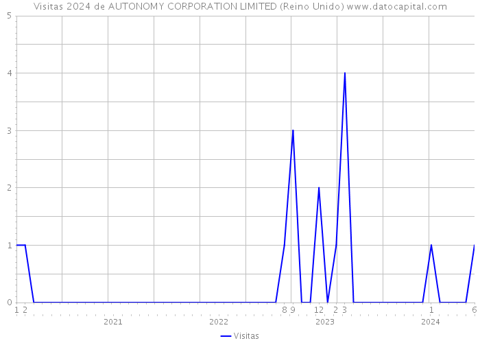 Visitas 2024 de AUTONOMY CORPORATION LIMITED (Reino Unido) 