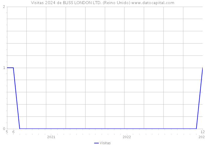 Visitas 2024 de BLISS LONDON LTD. (Reino Unido) 