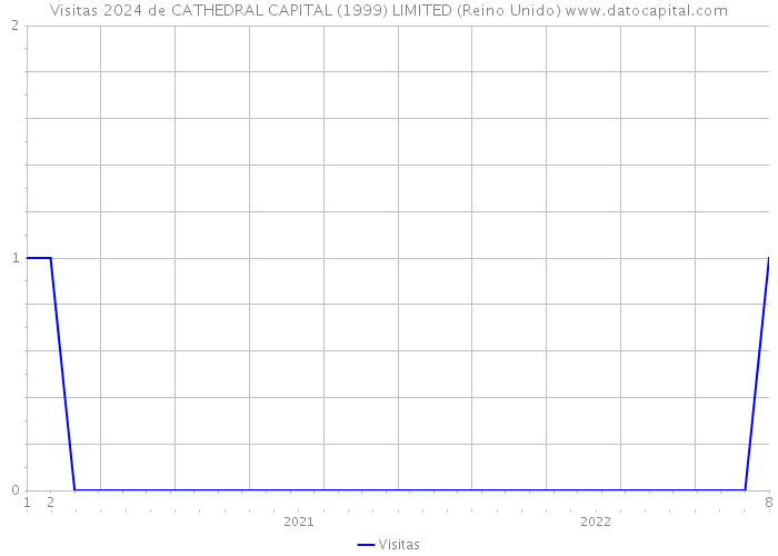 Visitas 2024 de CATHEDRAL CAPITAL (1999) LIMITED (Reino Unido) 