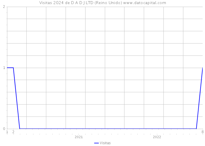 Visitas 2024 de D A D J LTD (Reino Unido) 