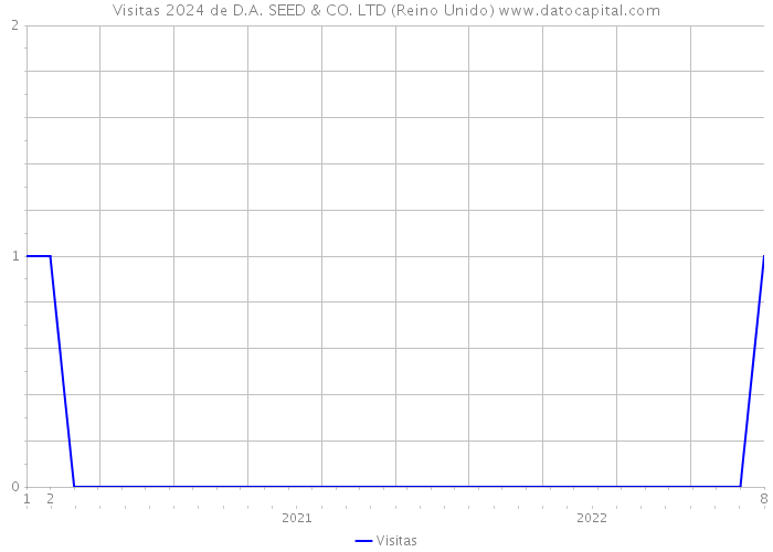 Visitas 2024 de D.A. SEED & CO. LTD (Reino Unido) 