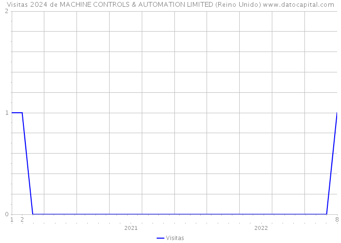 Visitas 2024 de MACHINE CONTROLS & AUTOMATION LIMITED (Reino Unido) 