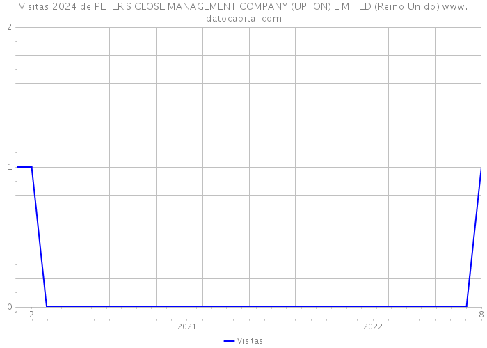 Visitas 2024 de PETER'S CLOSE MANAGEMENT COMPANY (UPTON) LIMITED (Reino Unido) 